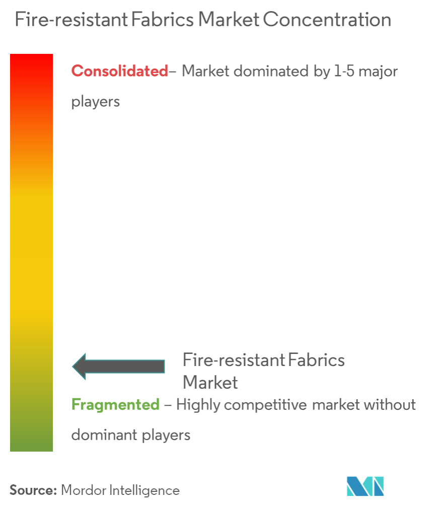 Fireresistant Fabrics Market Size, Share (2022 27) Industry Growth